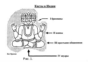 Первые три касты человека